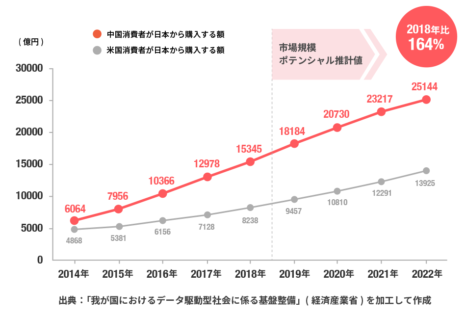 日本のECサイトで買い物をする中国人増加の様子のグラフ